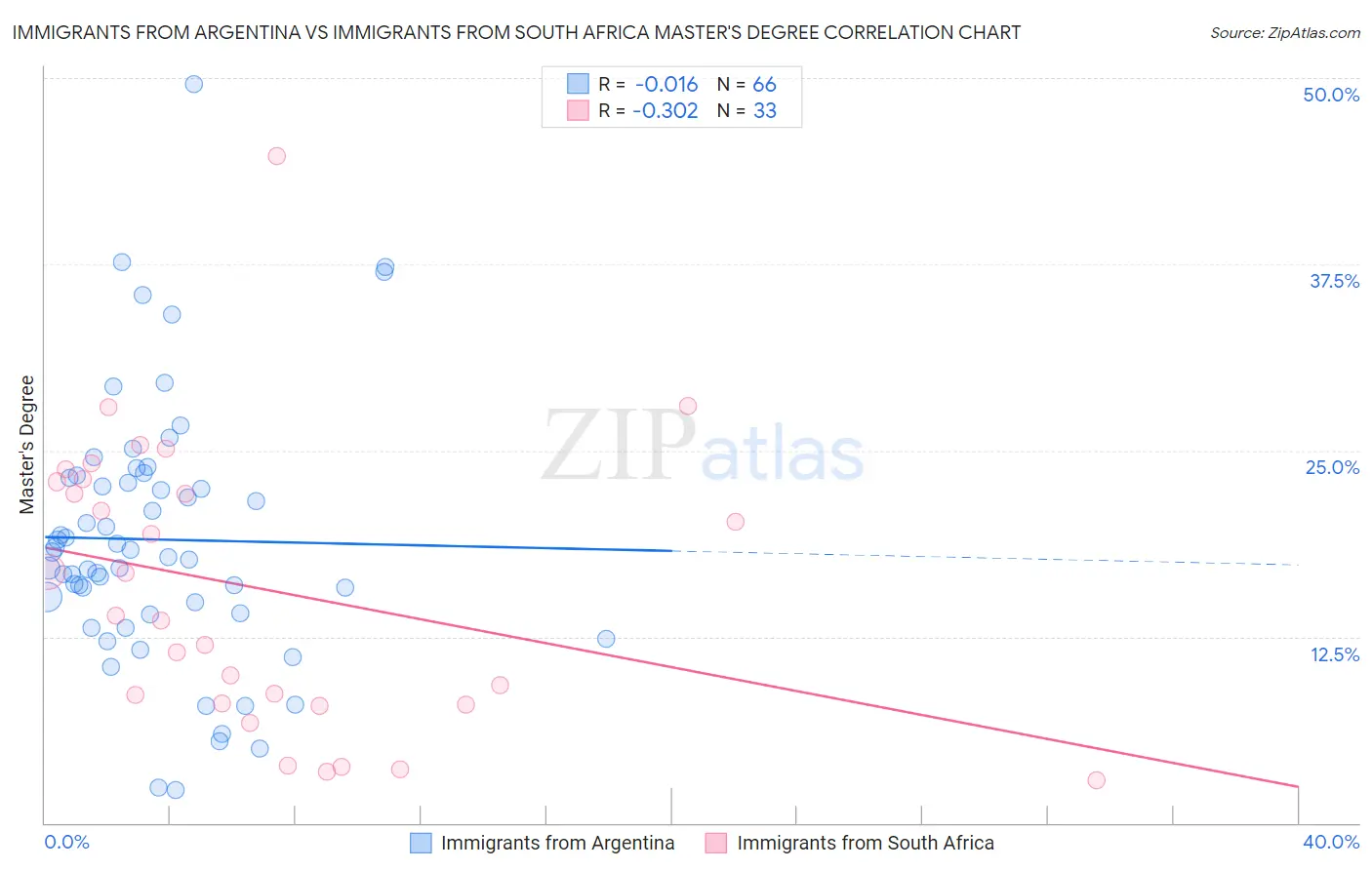 Immigrants from Argentina vs Immigrants from South Africa Master's Degree