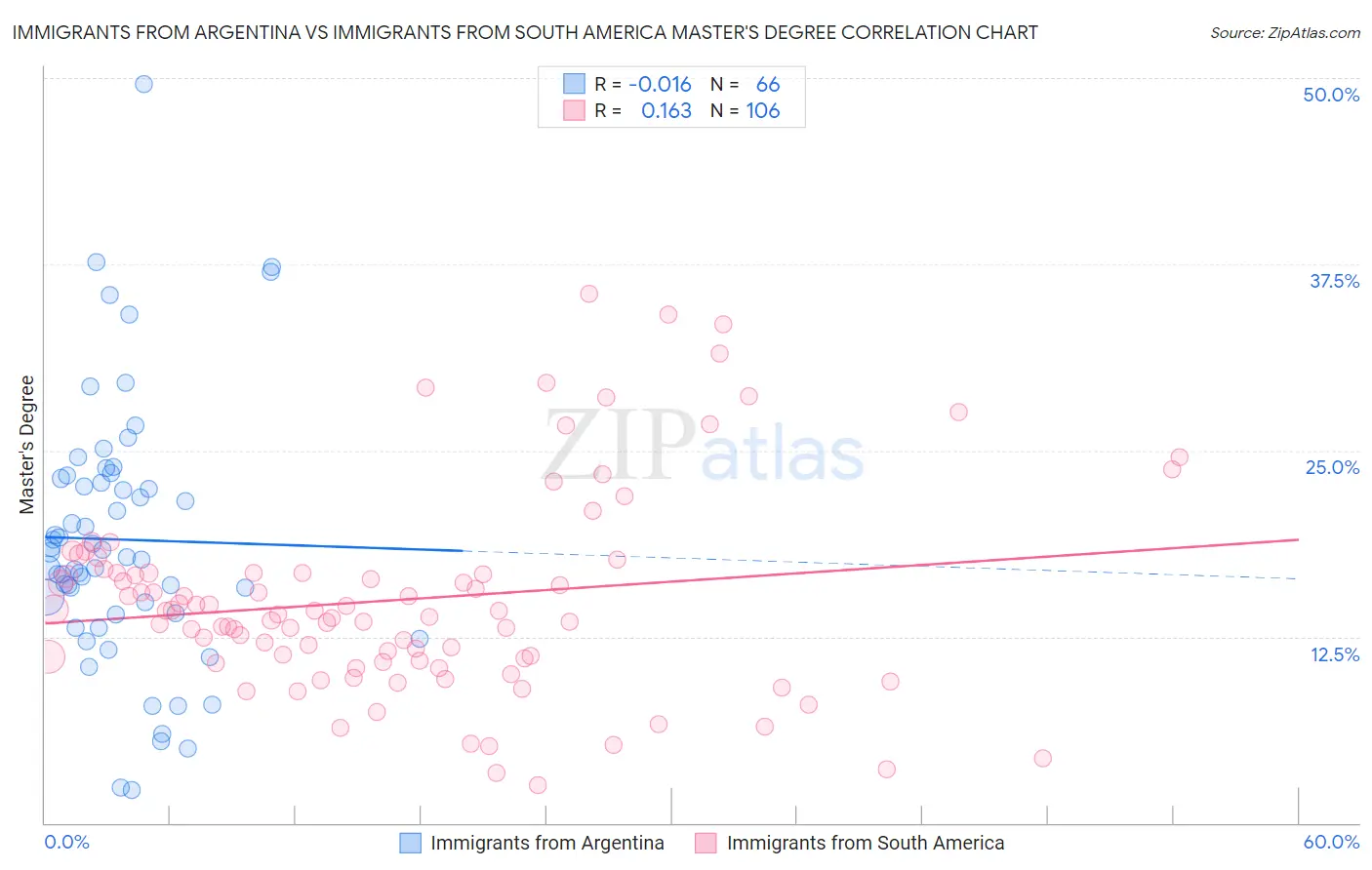 Immigrants from Argentina vs Immigrants from South America Master's Degree