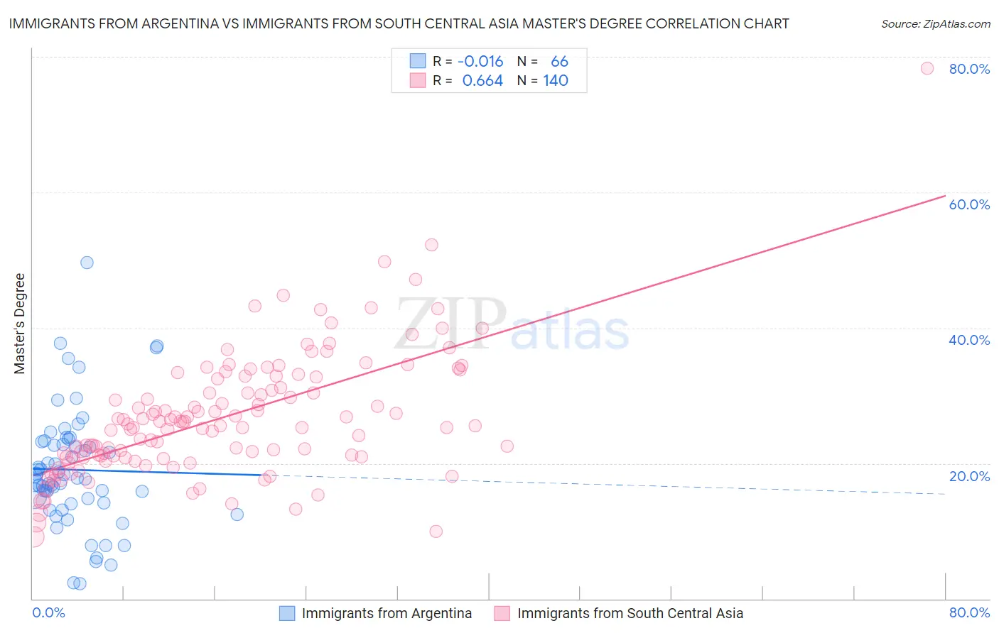 Immigrants from Argentina vs Immigrants from South Central Asia Master's Degree