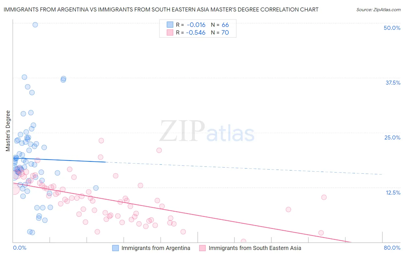 Immigrants from Argentina vs Immigrants from South Eastern Asia Master's Degree