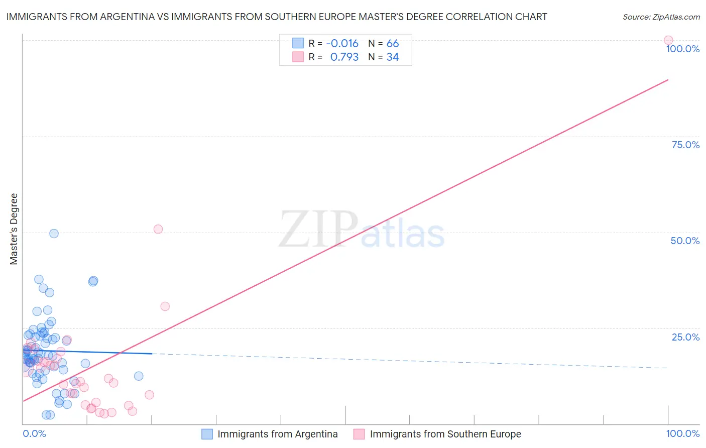 Immigrants from Argentina vs Immigrants from Southern Europe Master's Degree
