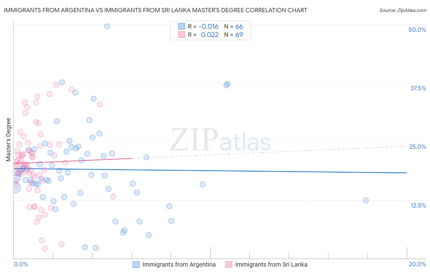 Immigrants from Argentina vs Immigrants from Sri Lanka Master's Degree