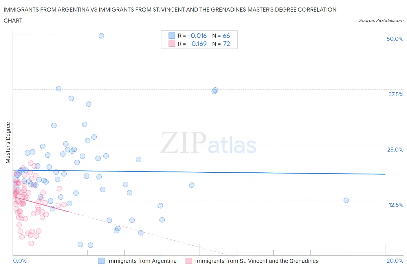 Immigrants from Argentina vs Immigrants from St. Vincent and the Grenadines Master's Degree