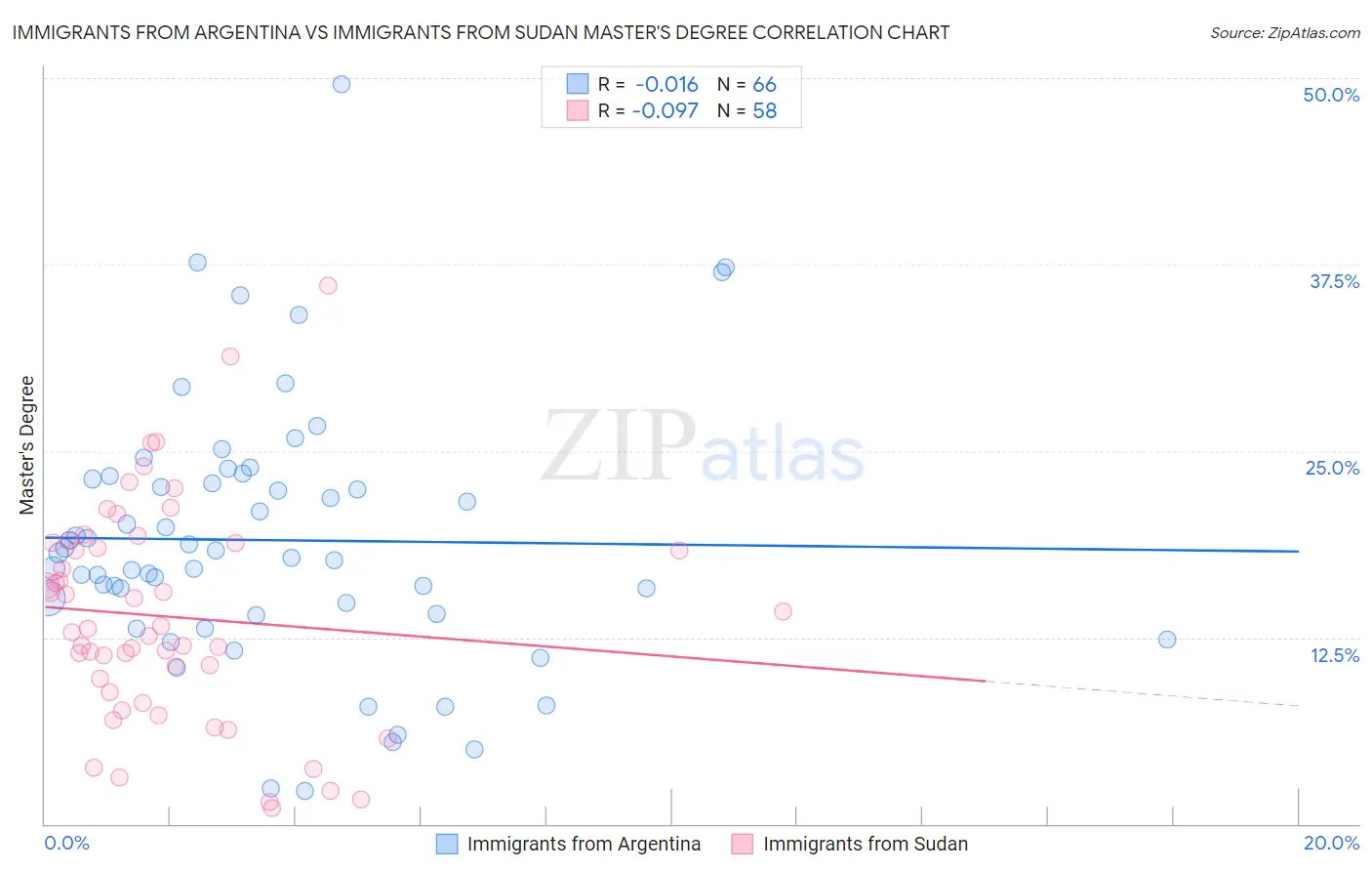 Immigrants from Argentina vs Immigrants from Sudan Master's Degree