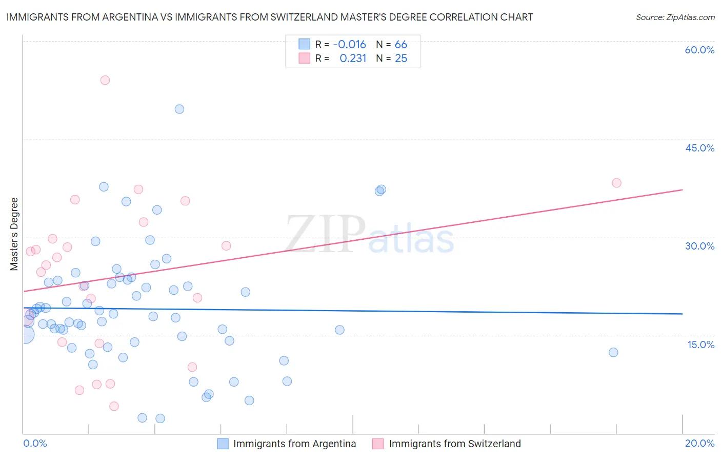 Immigrants from Argentina vs Immigrants from Switzerland Master's Degree