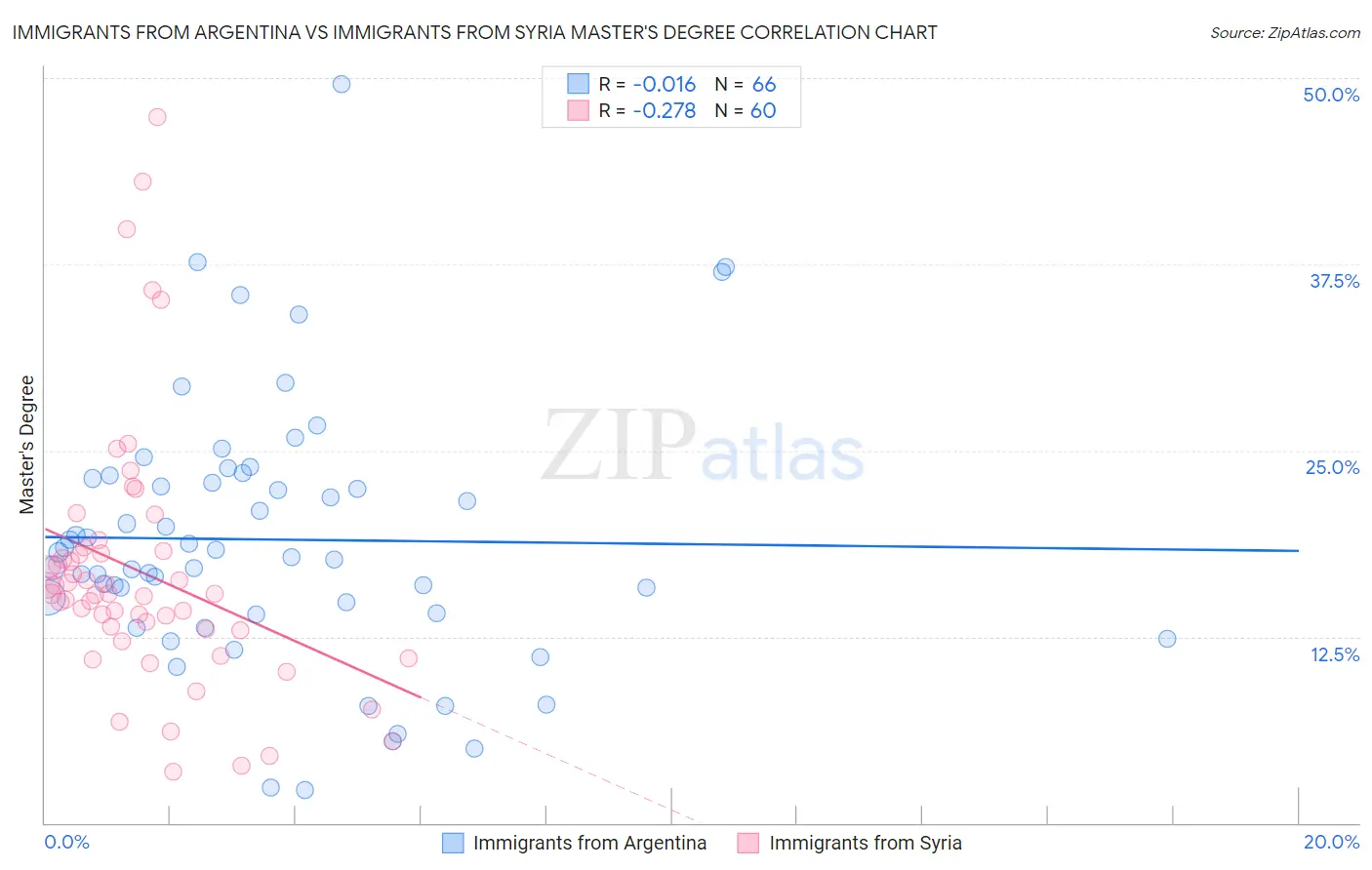 Immigrants from Argentina vs Immigrants from Syria Master's Degree