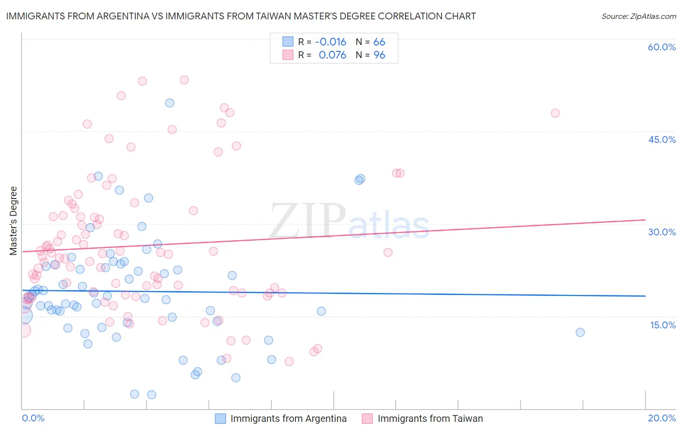 Immigrants from Argentina vs Immigrants from Taiwan Master's Degree