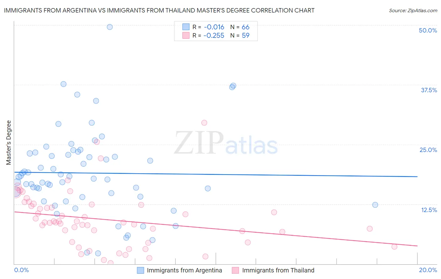 Immigrants from Argentina vs Immigrants from Thailand Master's Degree