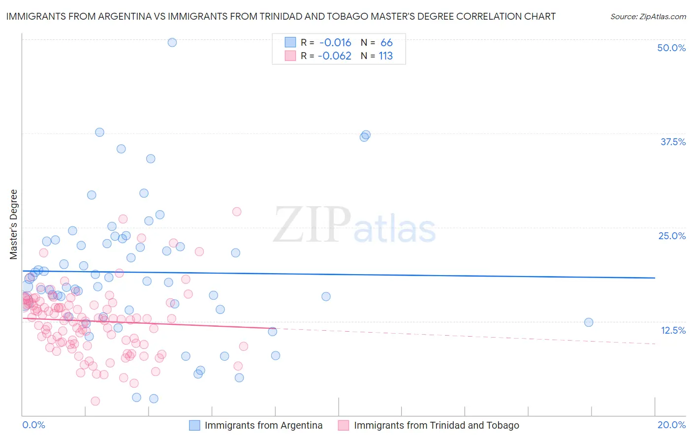 Immigrants from Argentina vs Immigrants from Trinidad and Tobago Master's Degree