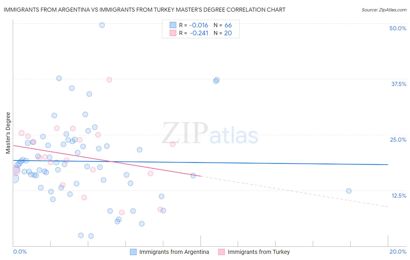 Immigrants from Argentina vs Immigrants from Turkey Master's Degree