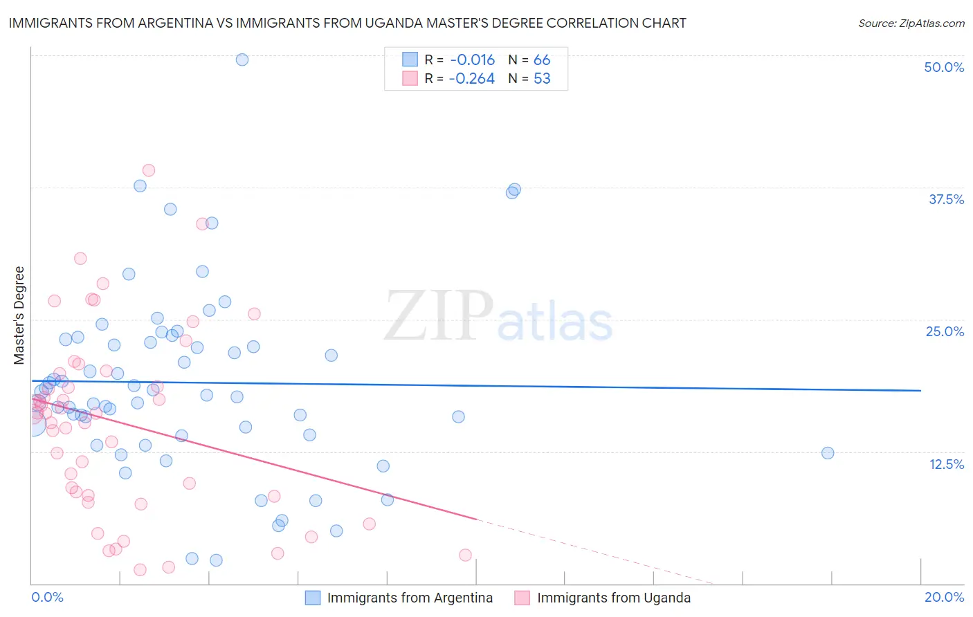 Immigrants from Argentina vs Immigrants from Uganda Master's Degree