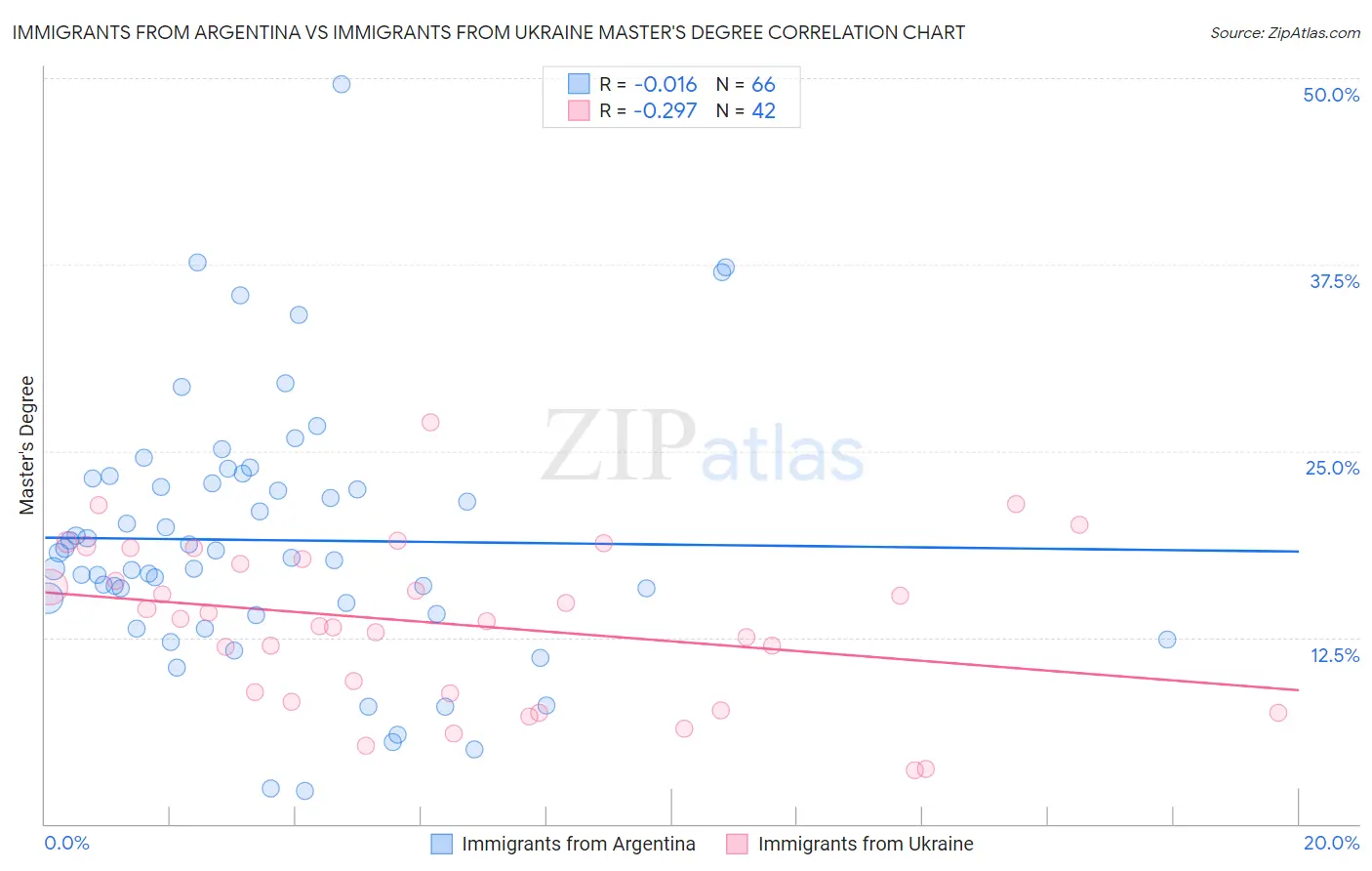 Immigrants from Argentina vs Immigrants from Ukraine Master's Degree