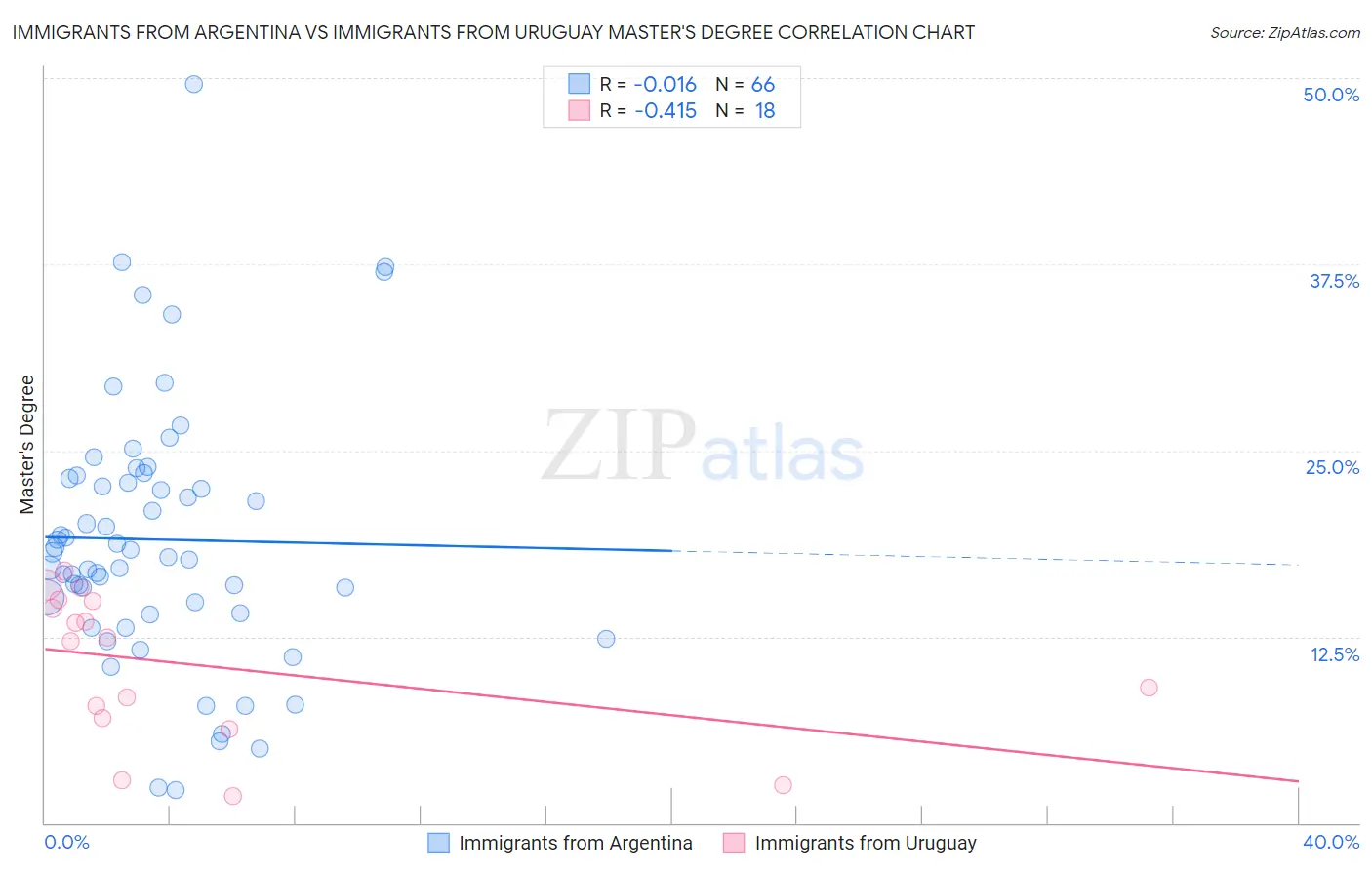 Immigrants from Argentina vs Immigrants from Uruguay Master's Degree
