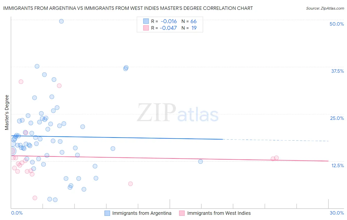 Immigrants from Argentina vs Immigrants from West Indies Master's Degree