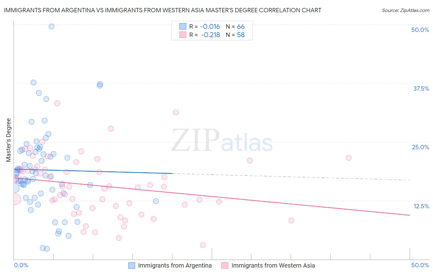 Immigrants from Argentina vs Immigrants from Western Asia Master's Degree