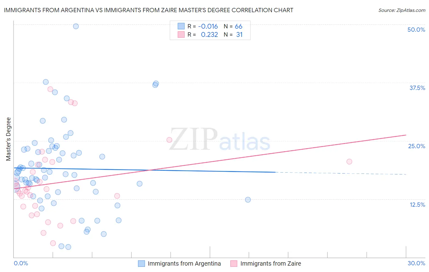 Immigrants from Argentina vs Immigrants from Zaire Master's Degree