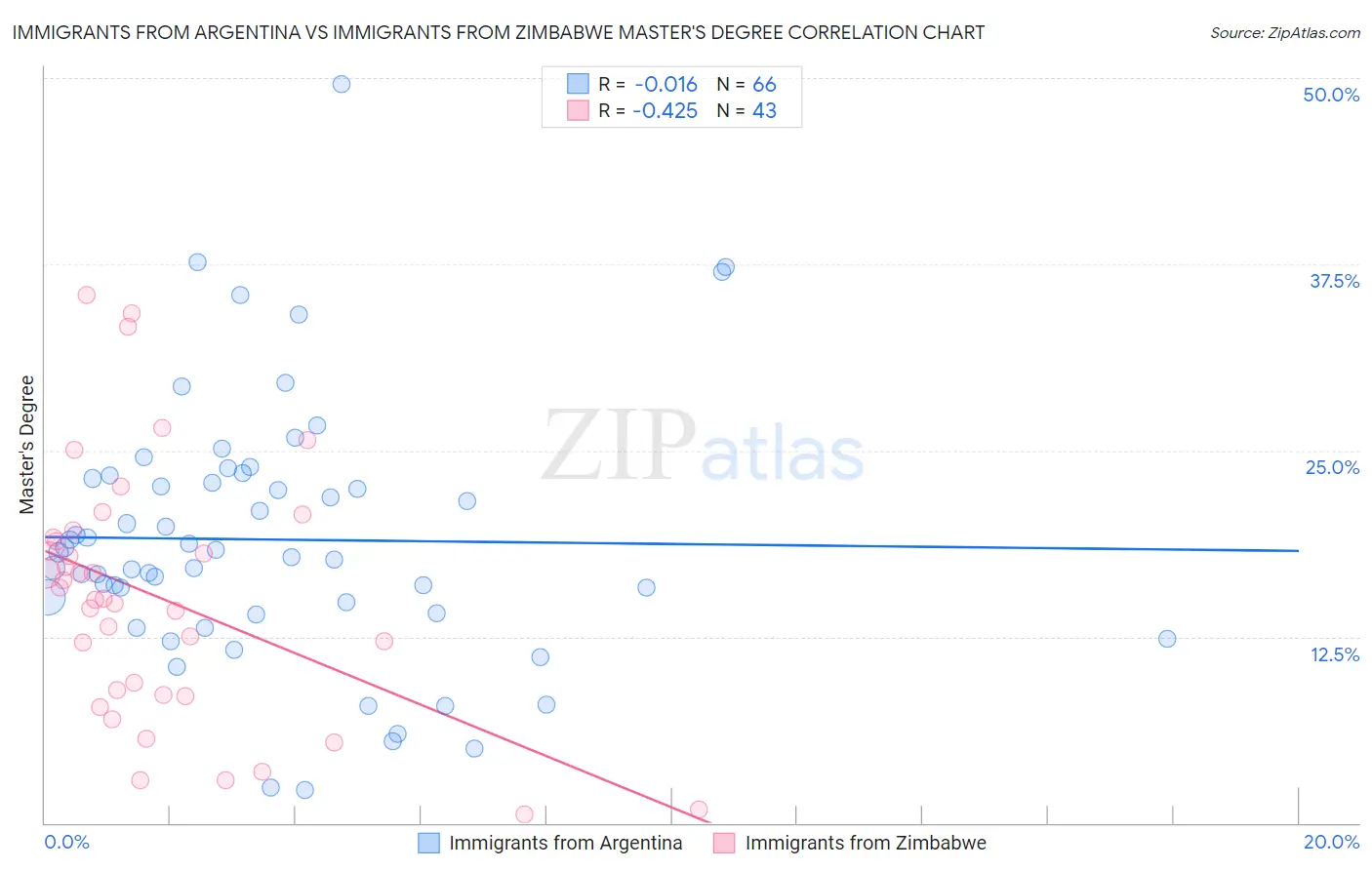 Immigrants from Argentina vs Immigrants from Zimbabwe Master's Degree
