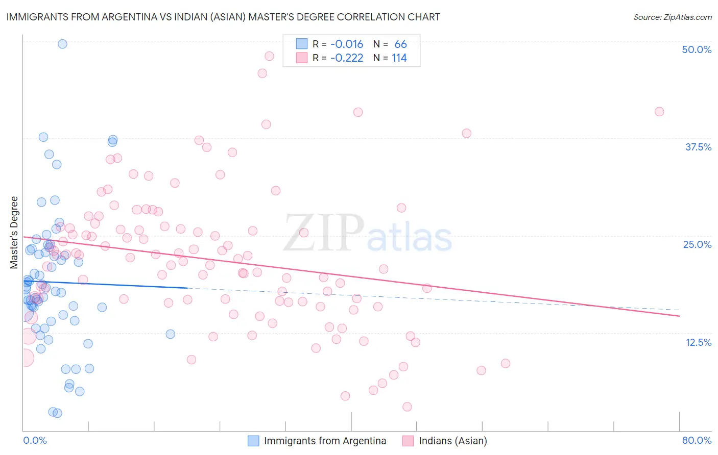 Immigrants from Argentina vs Indian (Asian) Master's Degree