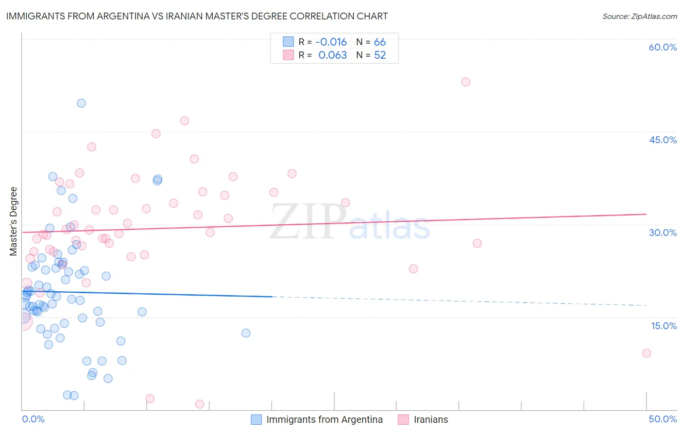Immigrants from Argentina vs Iranian Master's Degree