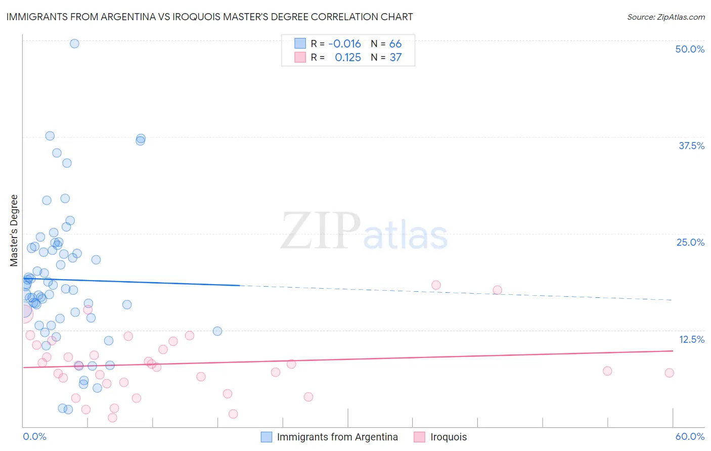 Immigrants from Argentina vs Iroquois Master's Degree