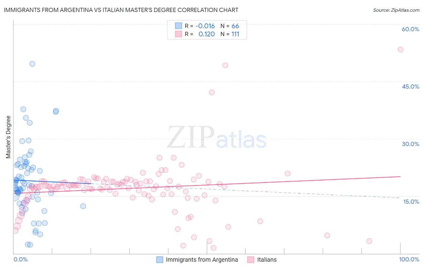 Immigrants from Argentina vs Italian Master's Degree
