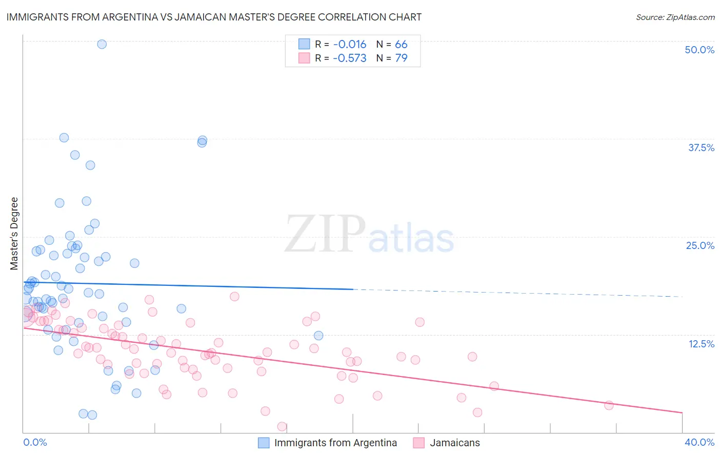 Immigrants from Argentina vs Jamaican Master's Degree