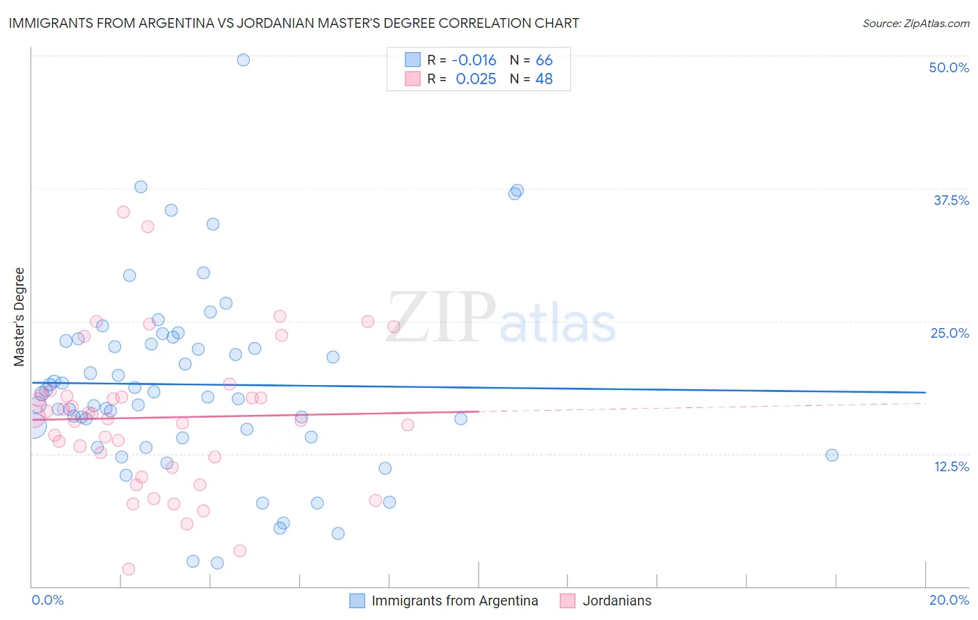 Immigrants from Argentina vs Jordanian Master's Degree
