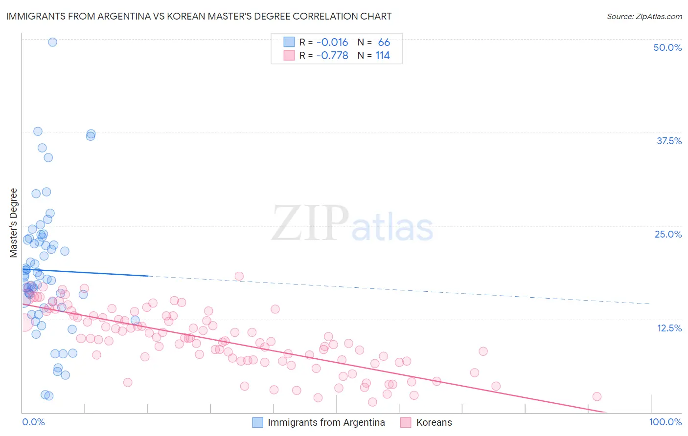 Immigrants from Argentina vs Korean Master's Degree