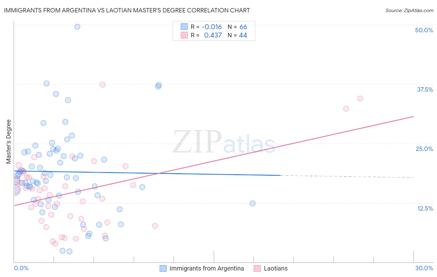 Immigrants from Argentina vs Laotian Master's Degree