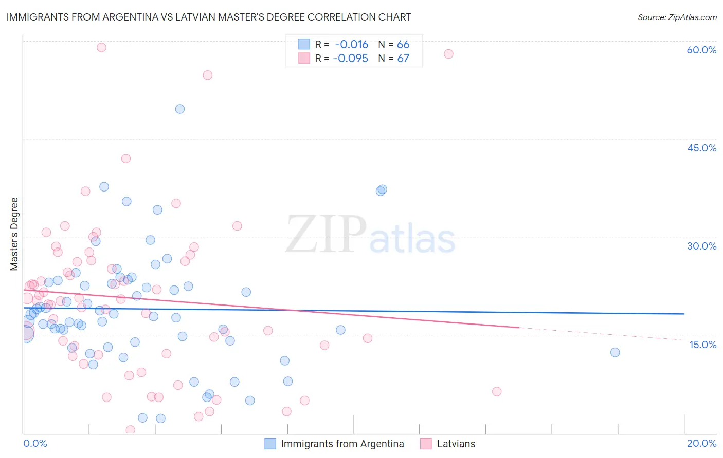 Immigrants from Argentina vs Latvian Master's Degree