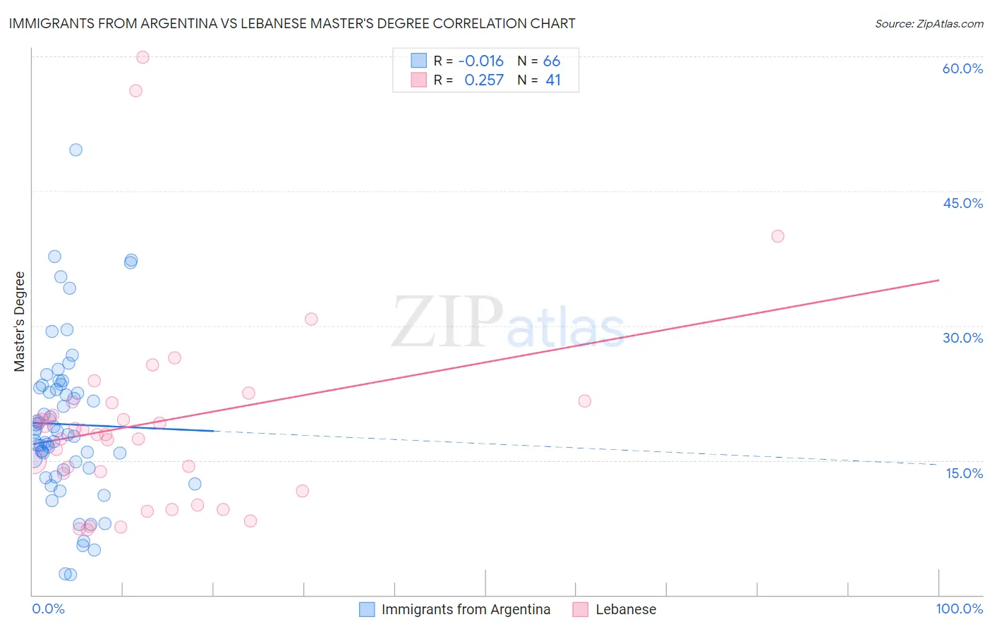 Immigrants from Argentina vs Lebanese Master's Degree