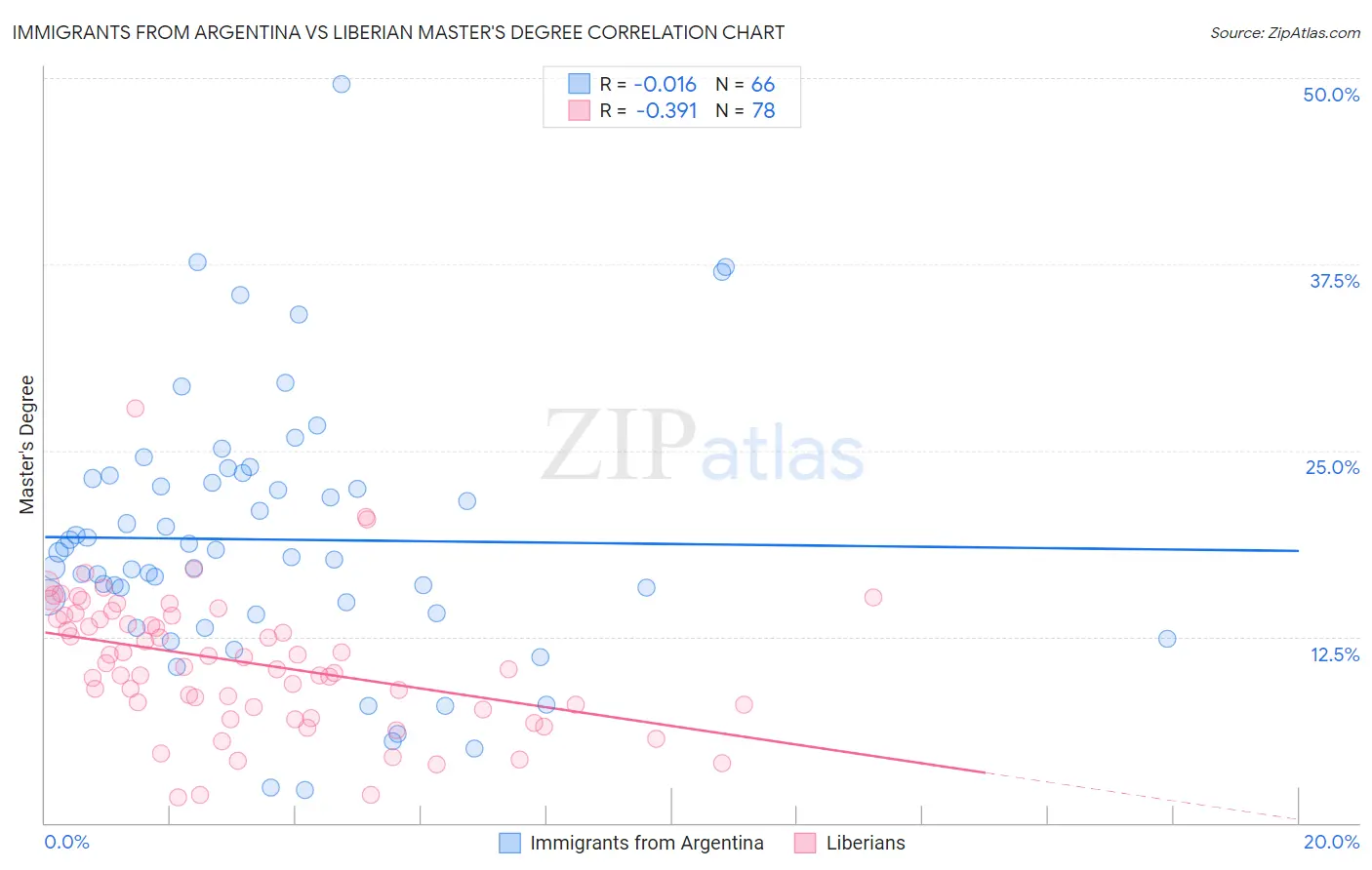Immigrants from Argentina vs Liberian Master's Degree
