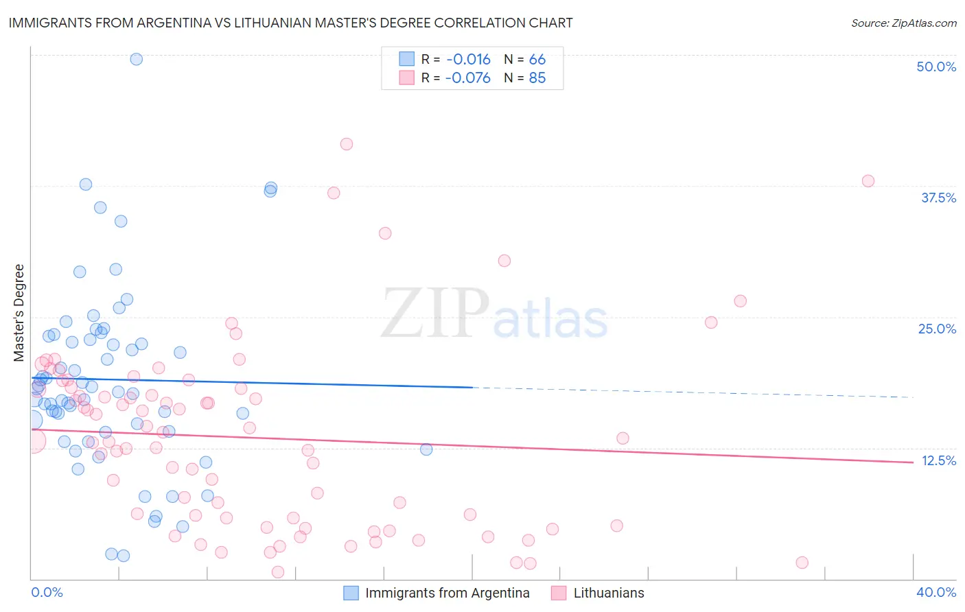 Immigrants from Argentina vs Lithuanian Master's Degree