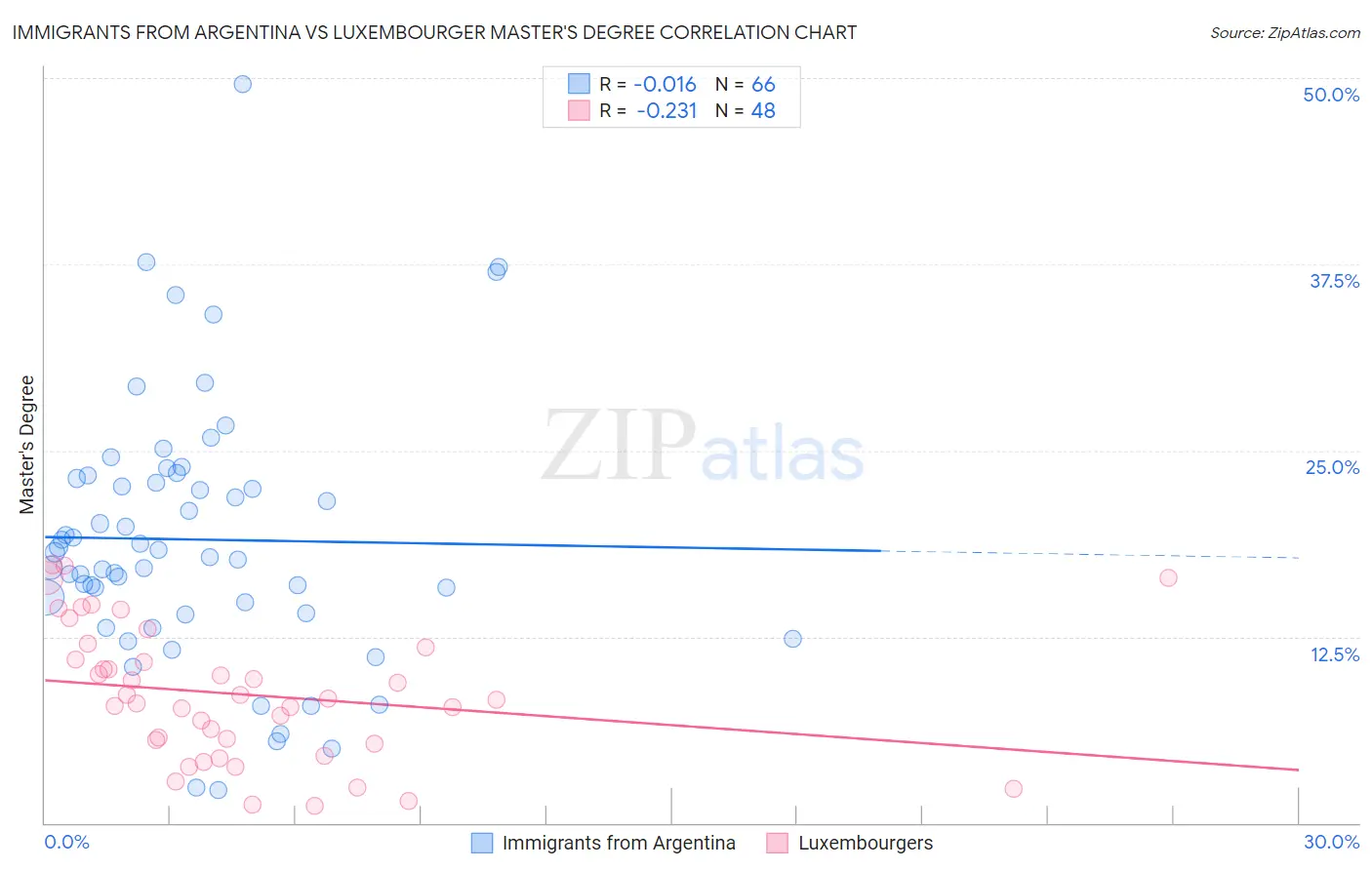 Immigrants from Argentina vs Luxembourger Master's Degree