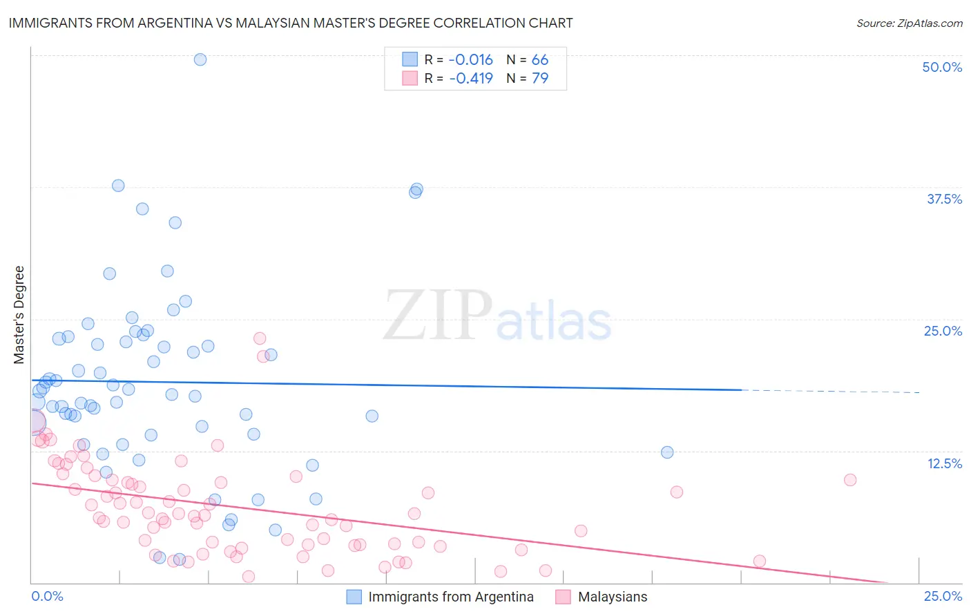 Immigrants from Argentina vs Malaysian Master's Degree