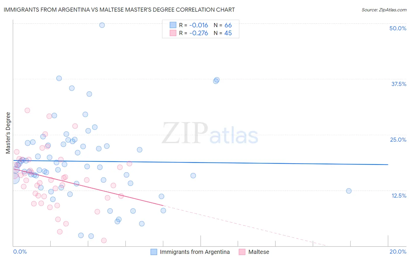 Immigrants from Argentina vs Maltese Master's Degree