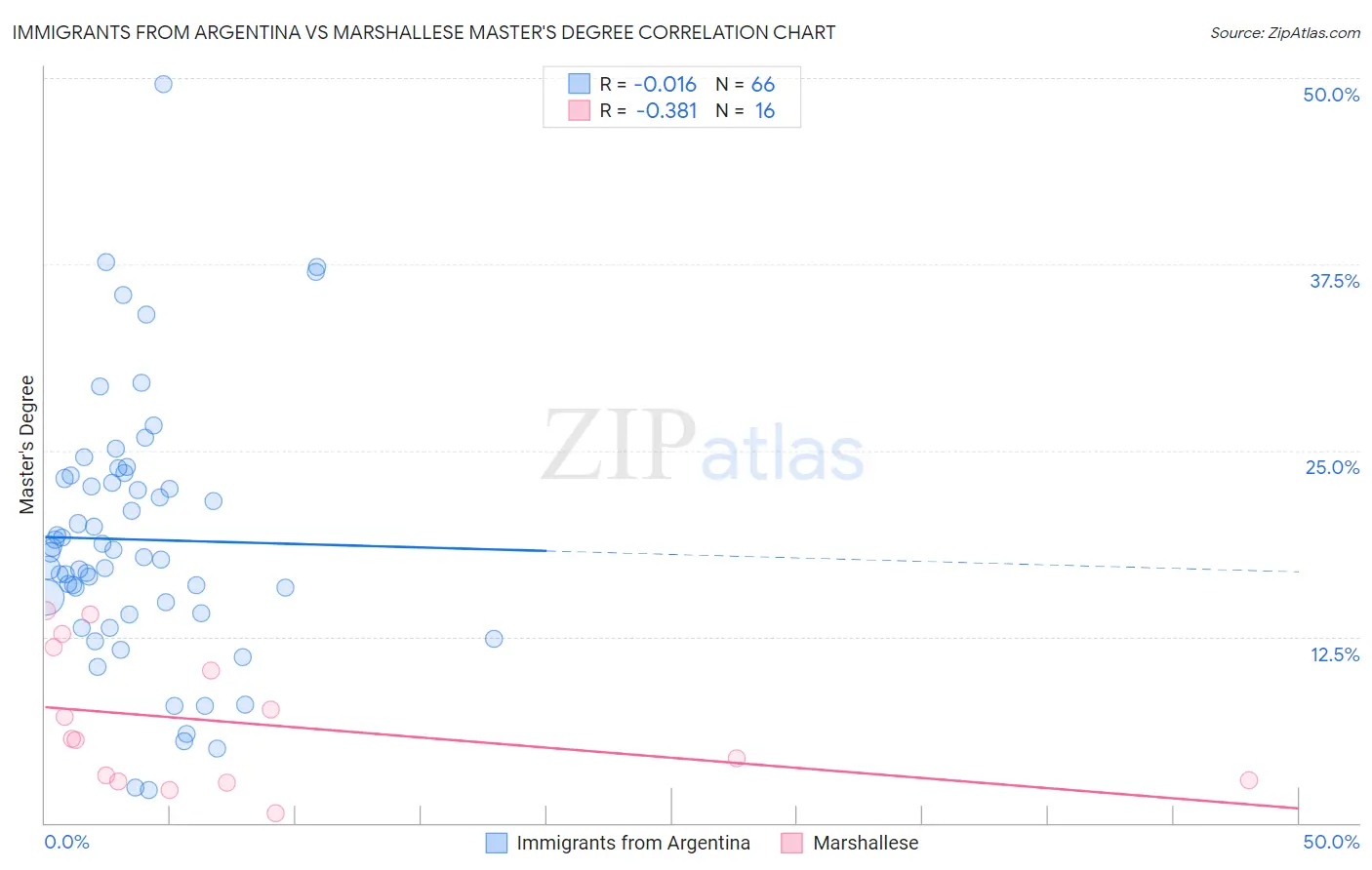Immigrants from Argentina vs Marshallese Master's Degree