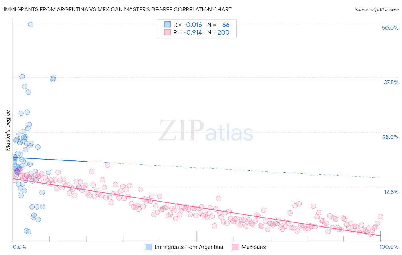 Immigrants from Argentina vs Mexican Master's Degree