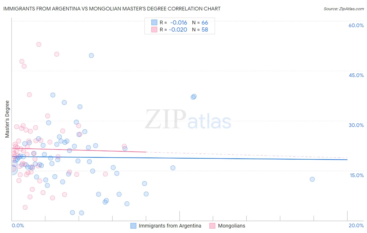 Immigrants from Argentina vs Mongolian Master's Degree