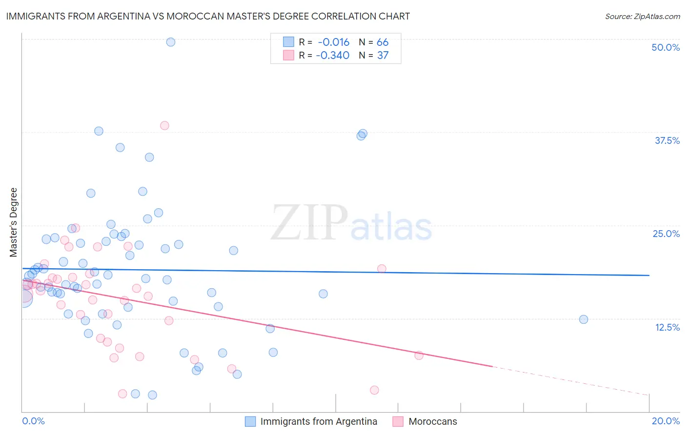 Immigrants from Argentina vs Moroccan Master's Degree