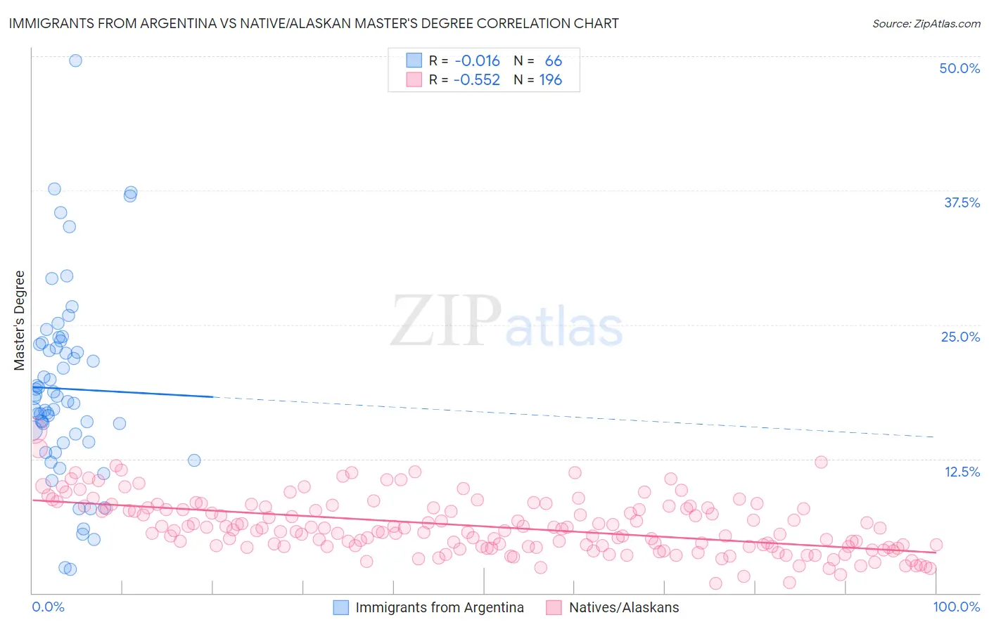 Immigrants from Argentina vs Native/Alaskan Master's Degree