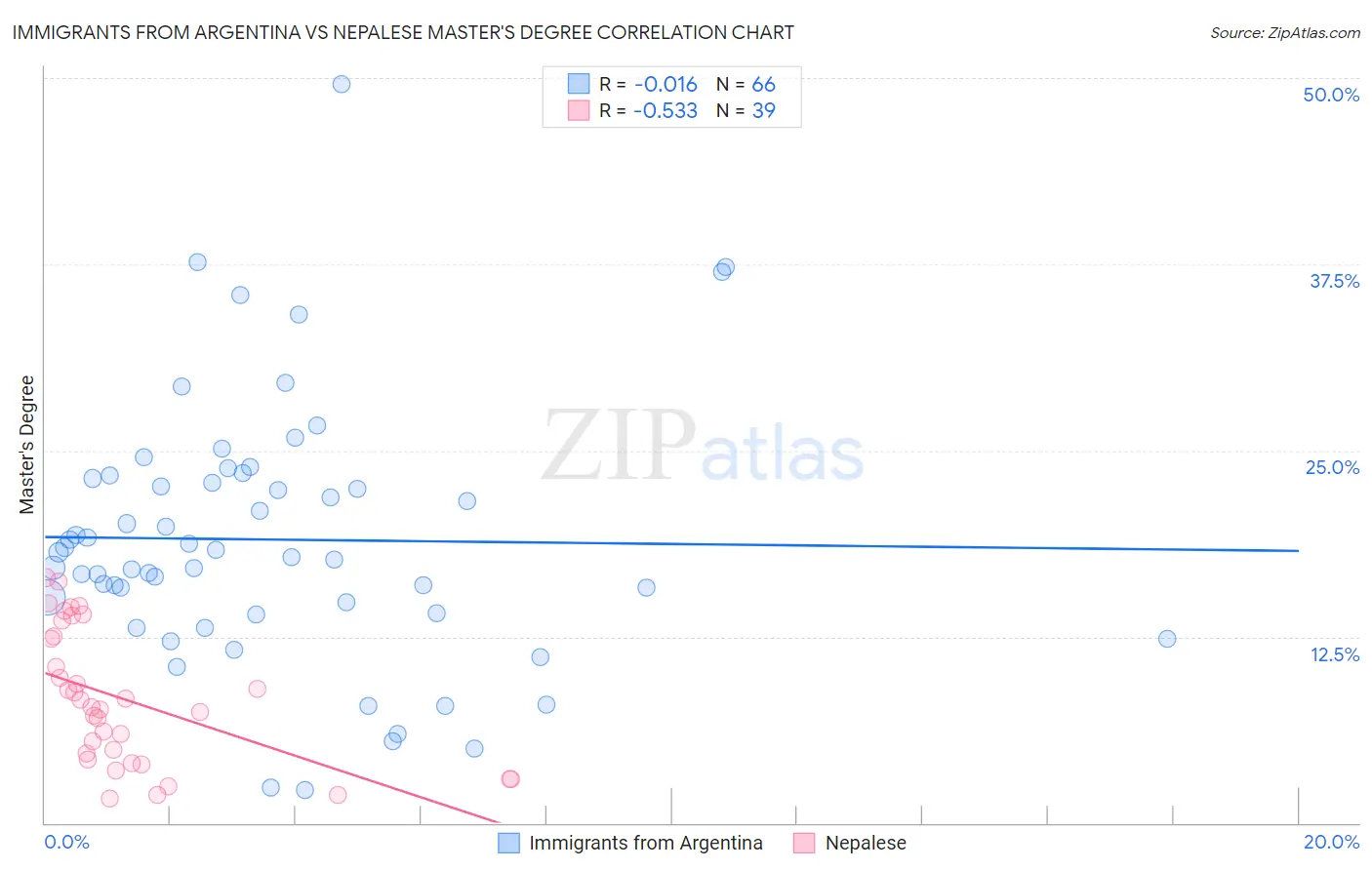 Immigrants from Argentina vs Nepalese Master's Degree