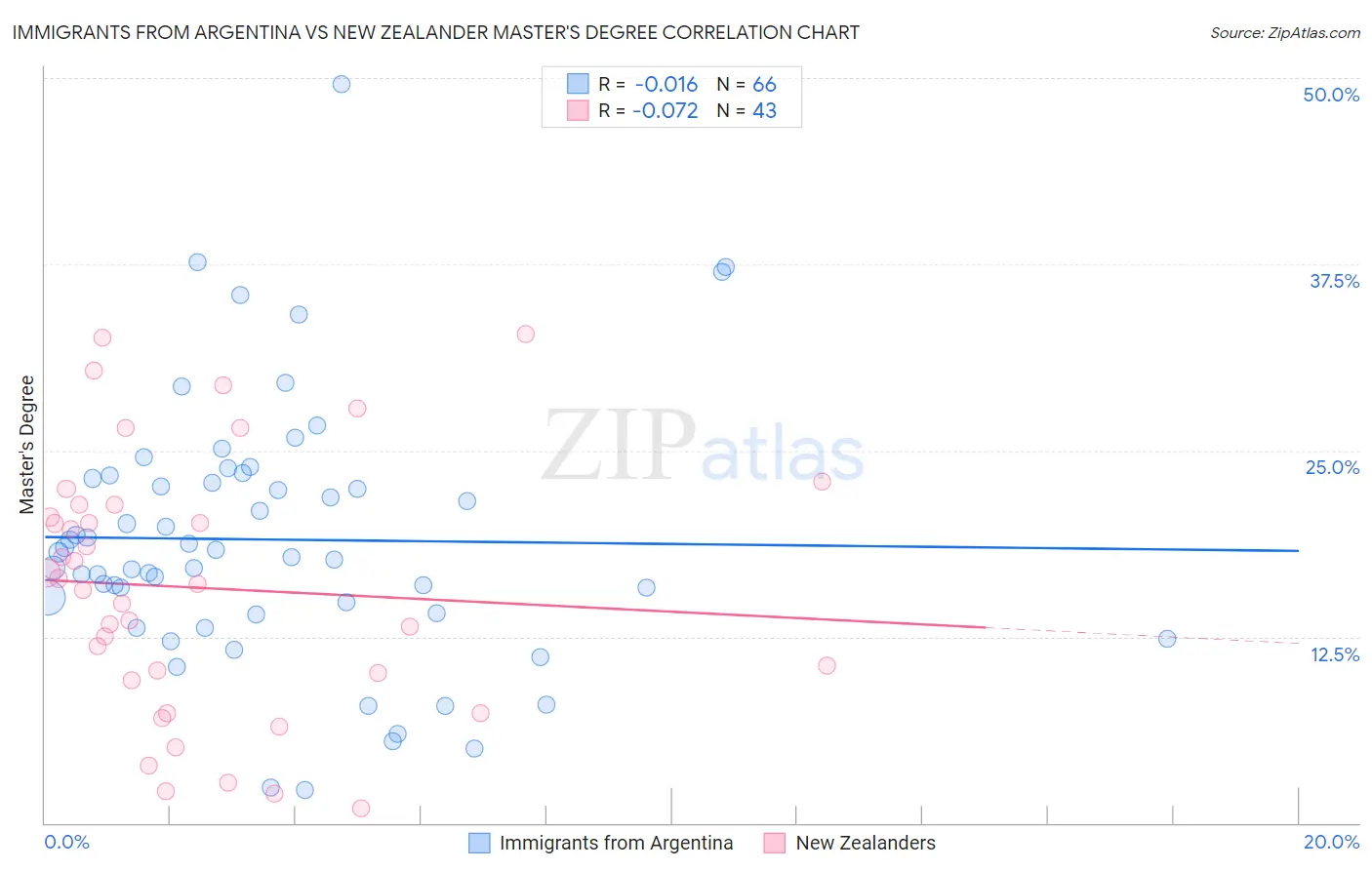 Immigrants from Argentina vs New Zealander Master's Degree