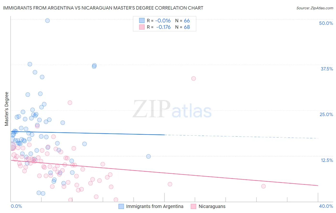 Immigrants from Argentina vs Nicaraguan Master's Degree