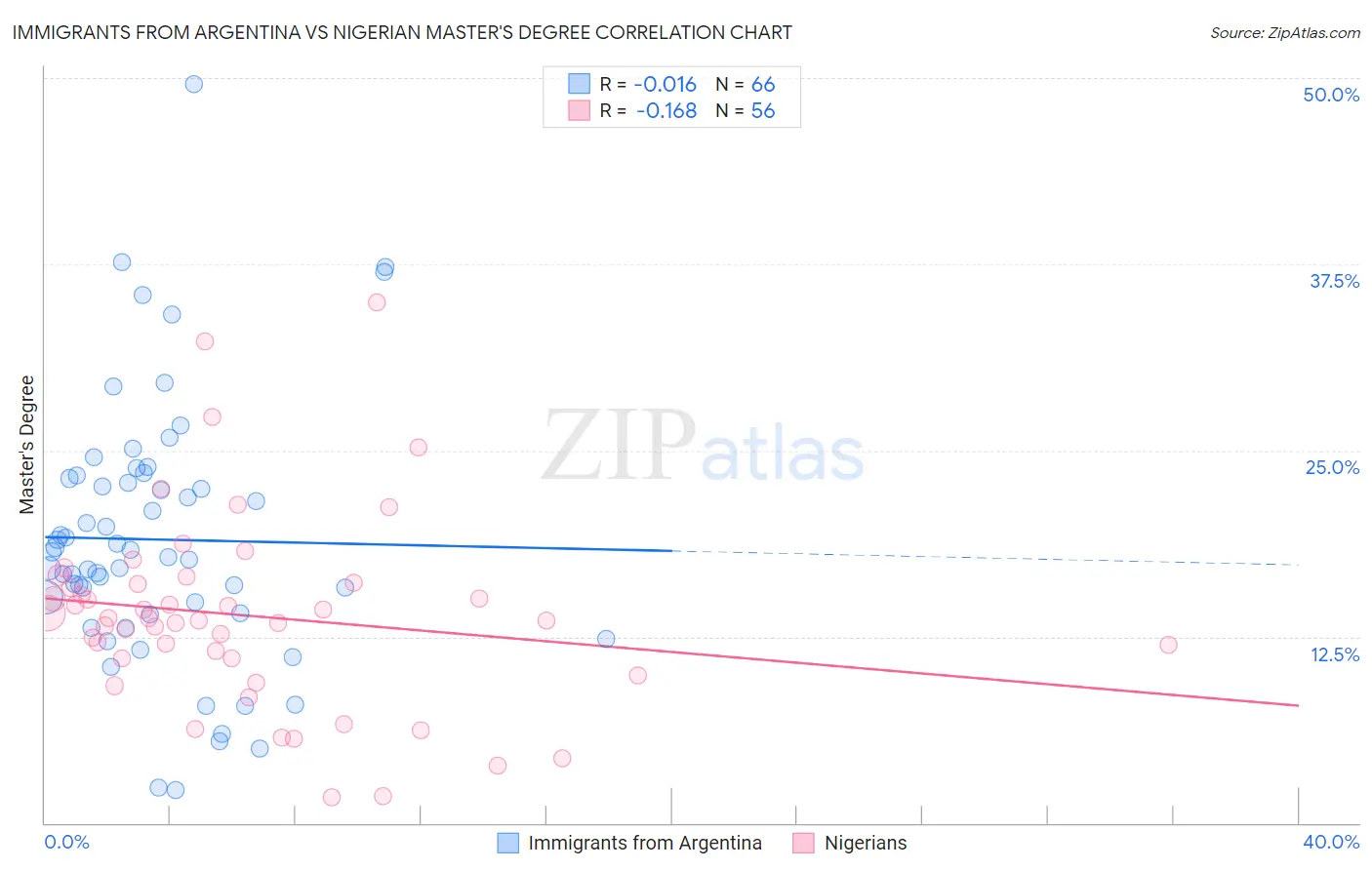 Immigrants from Argentina vs Nigerian Master's Degree