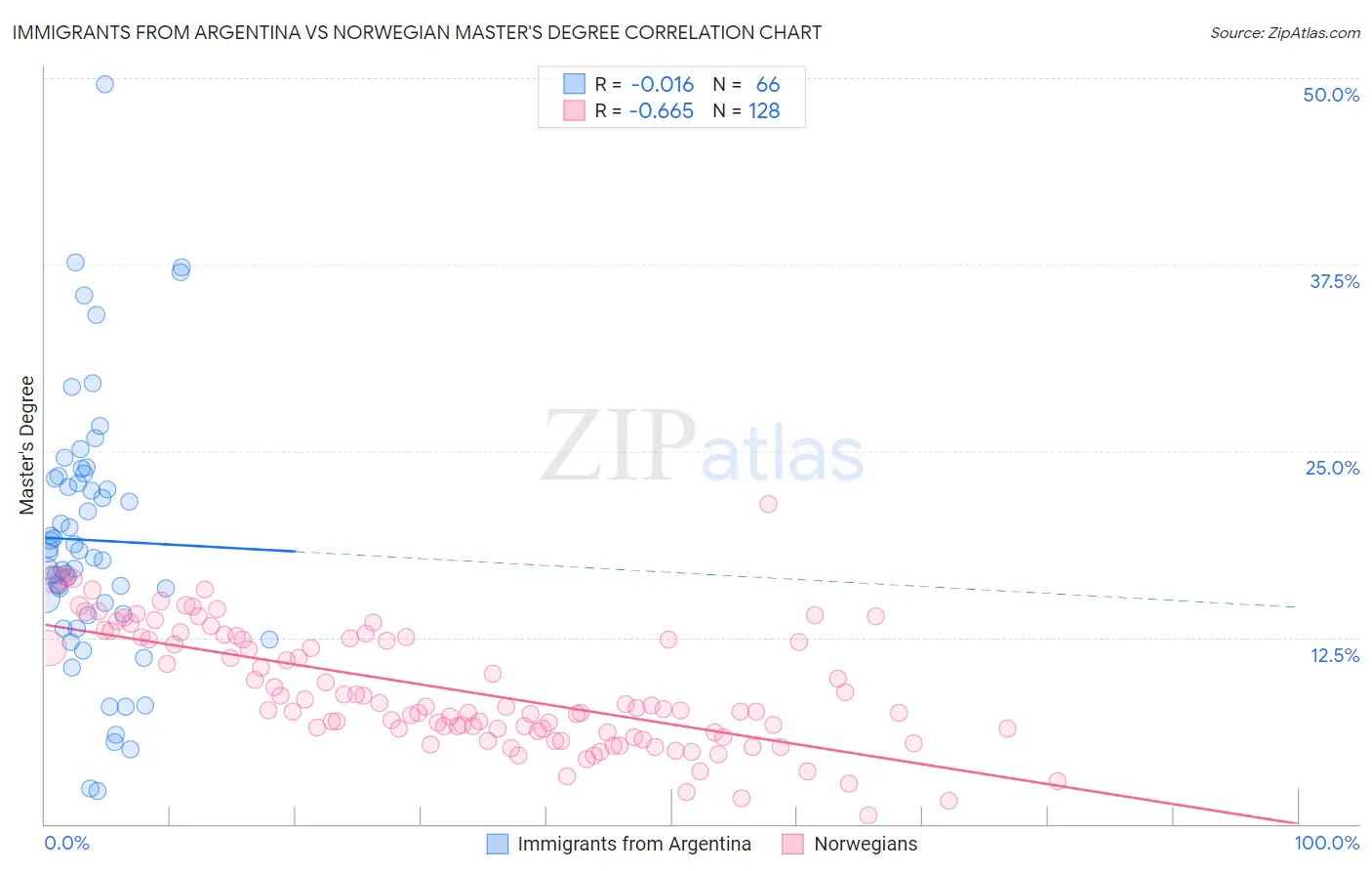 Immigrants from Argentina vs Norwegian Master's Degree