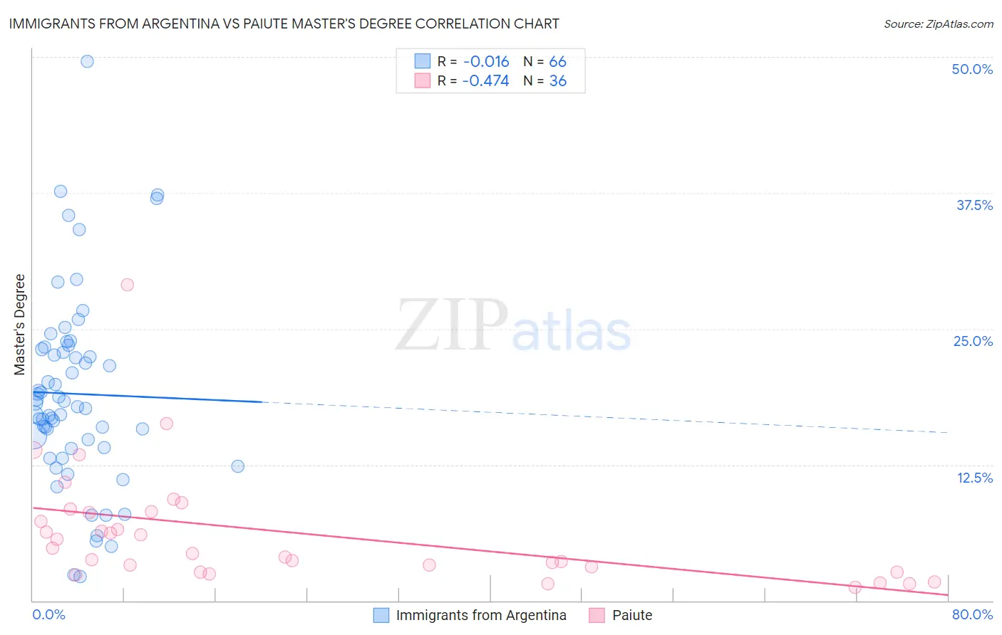 Immigrants from Argentina vs Paiute Master's Degree