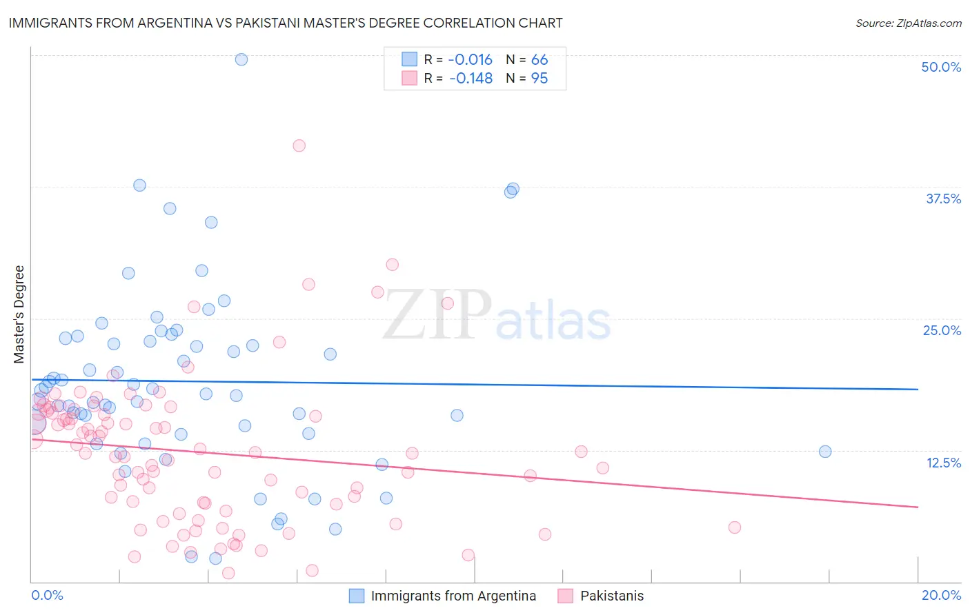 Immigrants from Argentina vs Pakistani Master's Degree