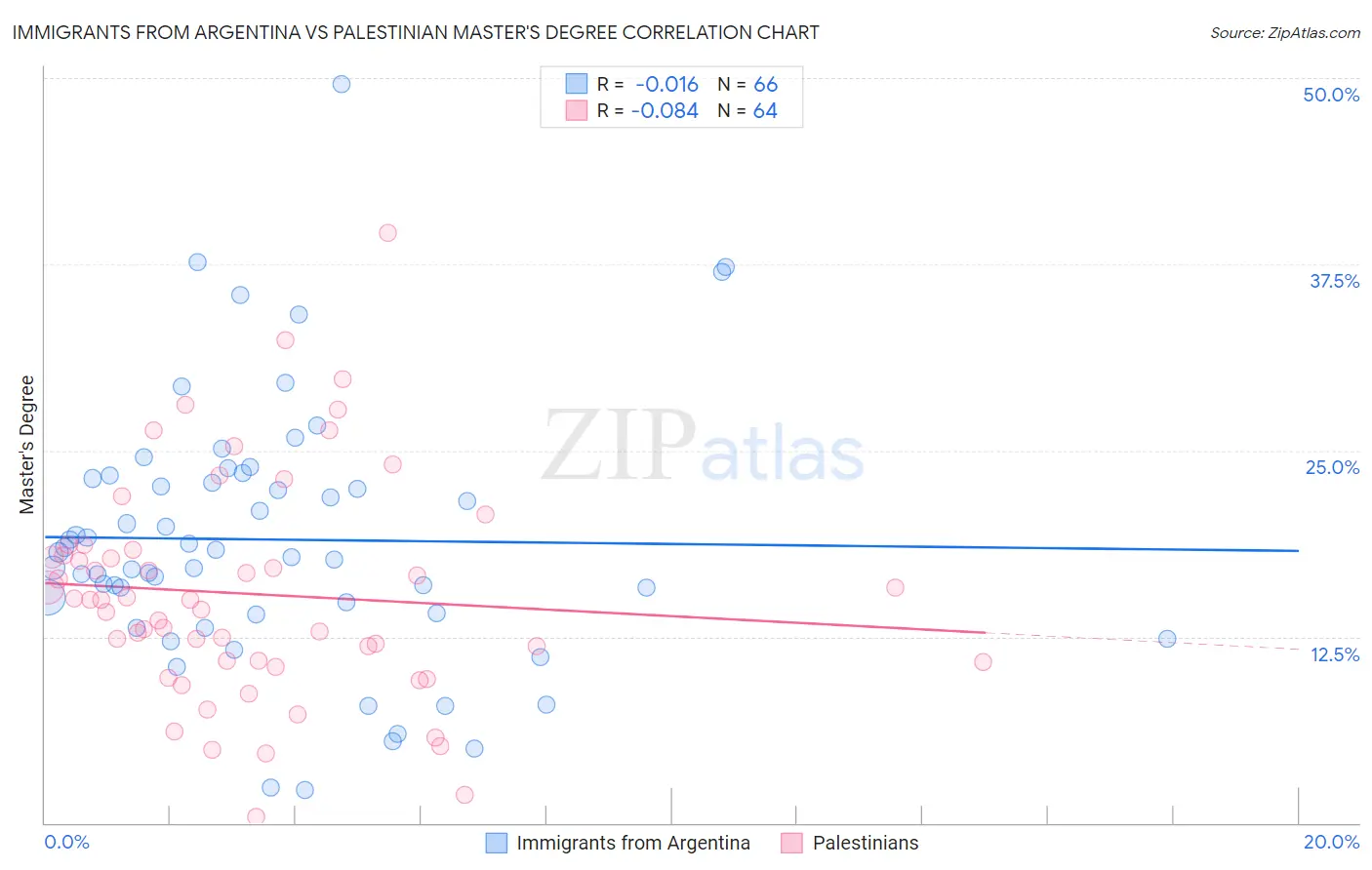 Immigrants from Argentina vs Palestinian Master's Degree