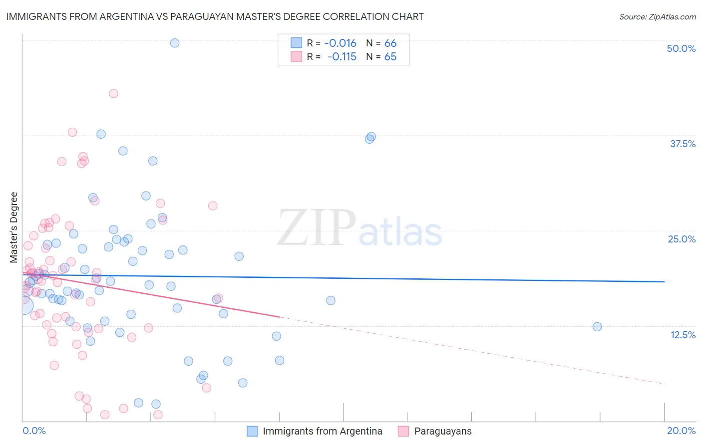 Immigrants from Argentina vs Paraguayan Master's Degree